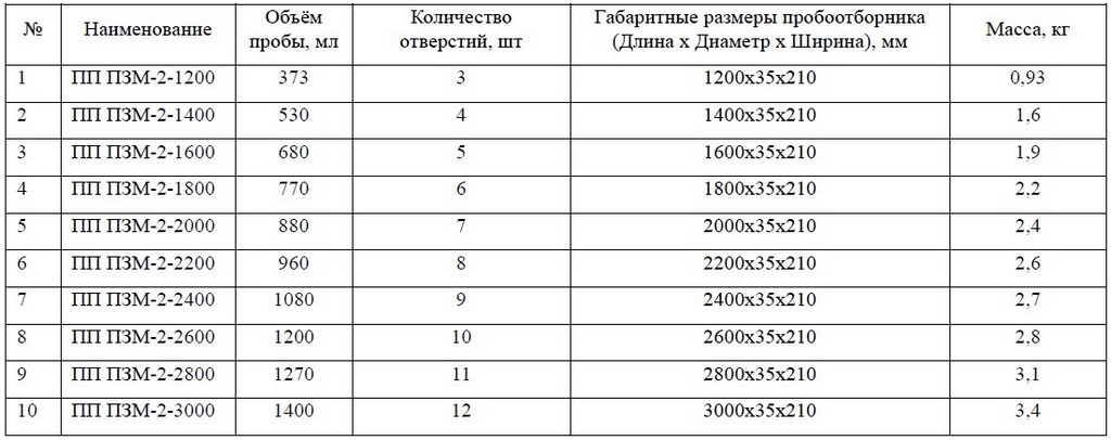 Таблица габаритных размеров пробоотборника ПП ПЗМ-2