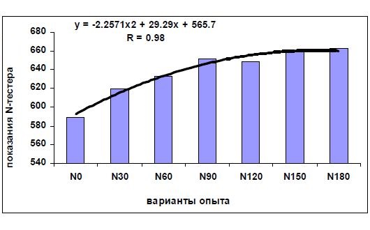 Зависимость показаний N-Тестера от доз азотных удобрений, внесенных под озимую пшеницу, в среднем за 3 года (по 4 срокам определения ежегодно)
