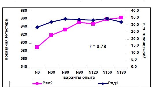 Взаимосвязь урожайности (ряд 1) и показаний N-Тестера (ряд 2) в полевом опыте с возрастающими дозами азота, внесенными под озимую пшеницу, в среднем за 3 года
